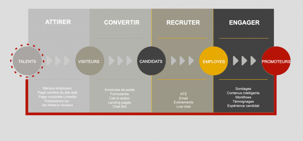 Méthodologie inbound recruiting